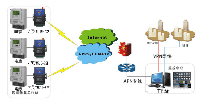 SBOBET利记通信电力远程集中抄表无线联网系统
